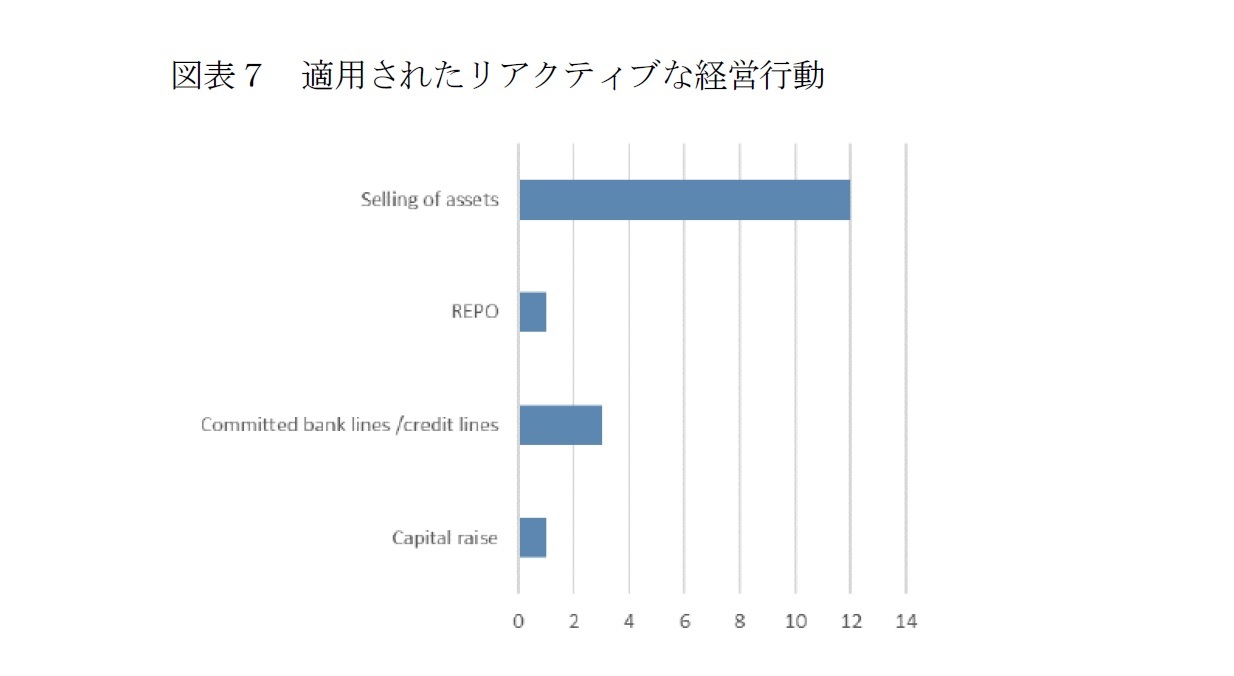 図表７　適用されたリアクティブな経営行動
