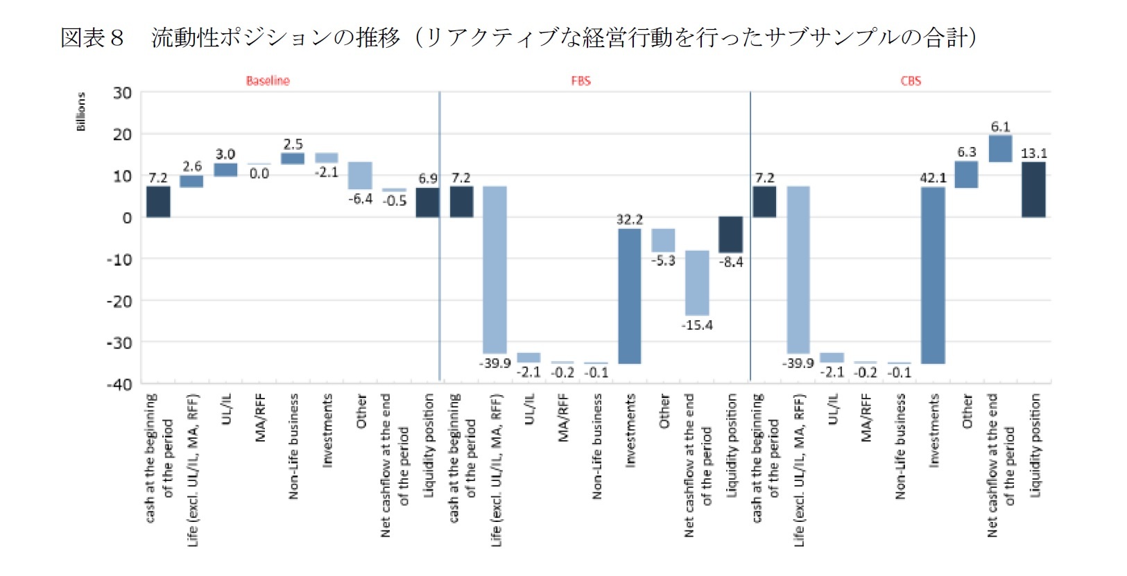 図表8 流動性ポジションの推移(リアクティブな経営行動を行ったサブサンプルの合計)