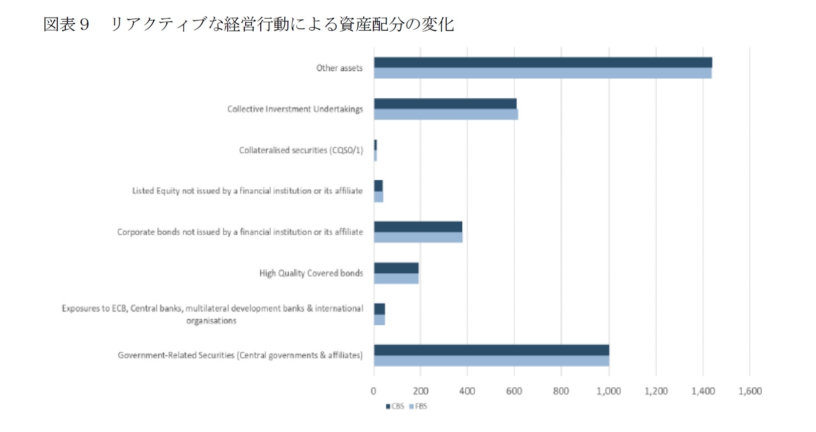図表９　リアクティブな経営行動による資産配分の変化