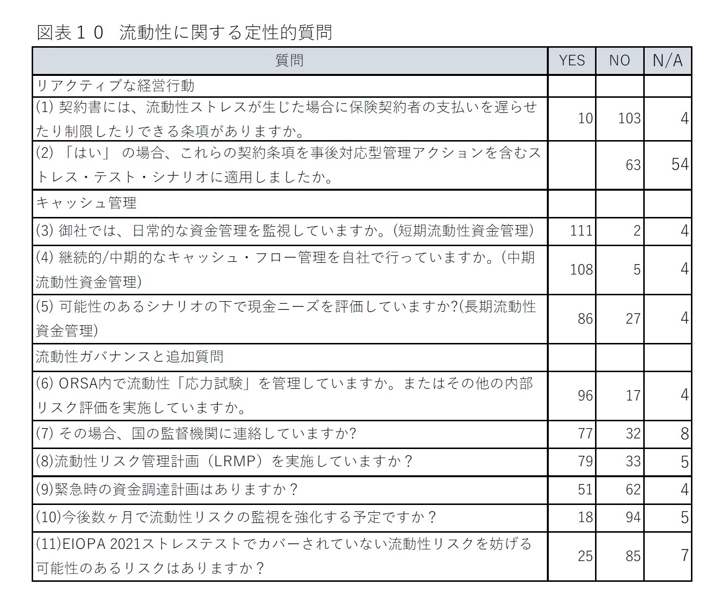 図表10 流動性に関する定性的質問