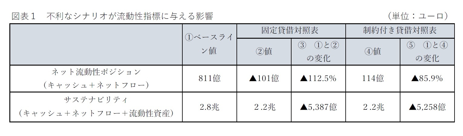 図表１　不利なシナリオが流動性指標に与える影響
