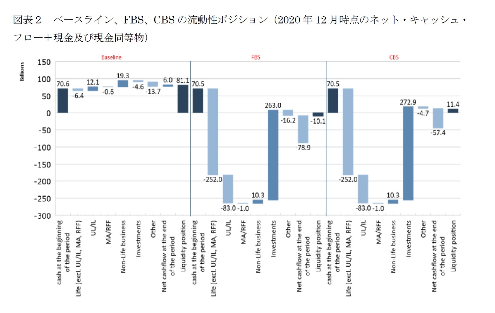 図表２　ベースライン、FBS、CBSの流動性ポジション（2020年12月時点のネット・キャッシュ・フロー＋現金及び現金同等物）