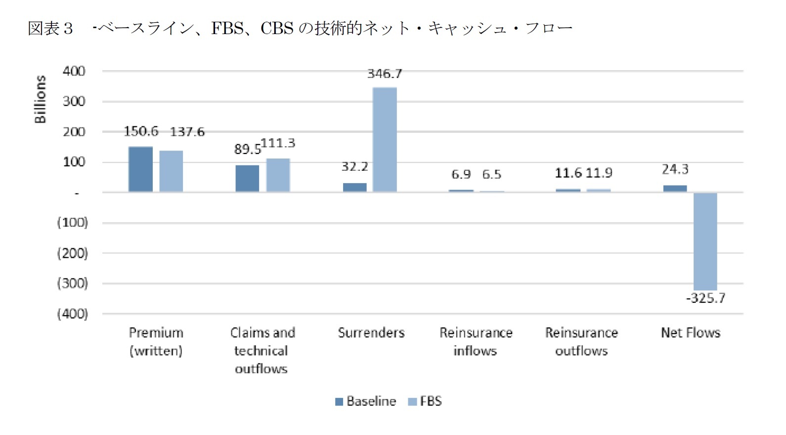 図表３ -ベースライン、FBS、CBSの技術的ネット・キャッシュ・フロー