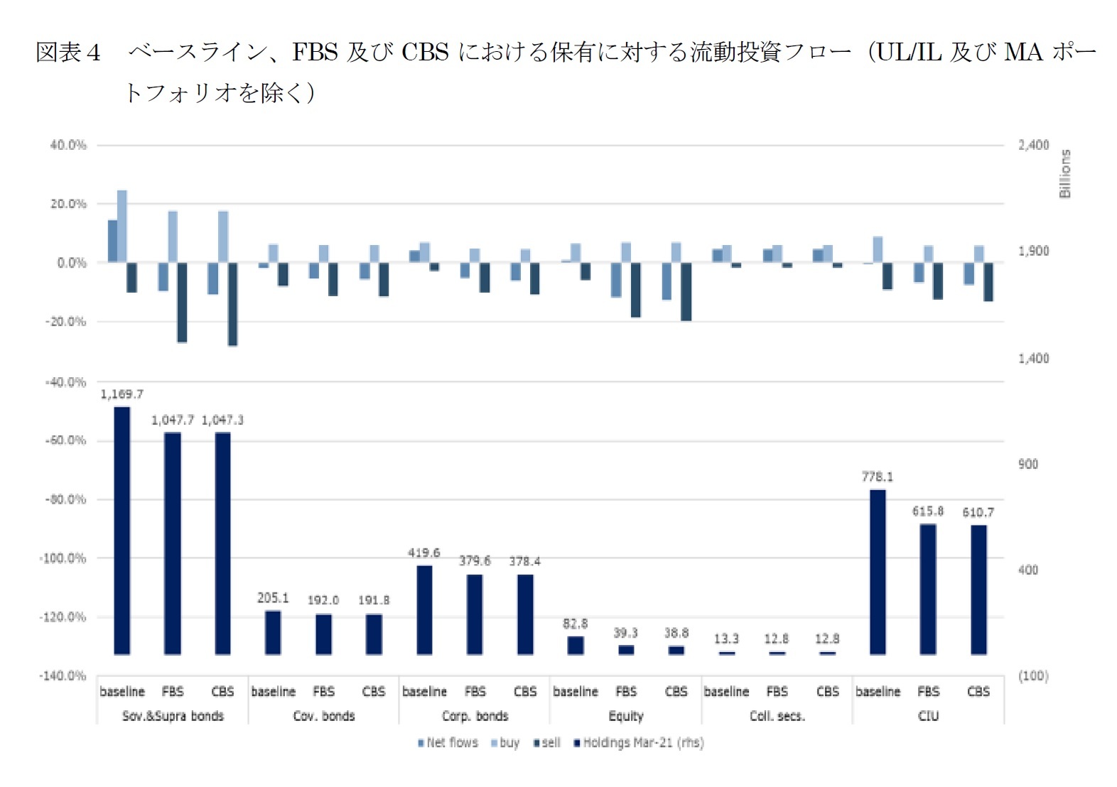 図表４　ベースライン、FBS及びCBSにおける保有に対する流動投資フロー（UL/IL及びMAポートフォリオを除く）