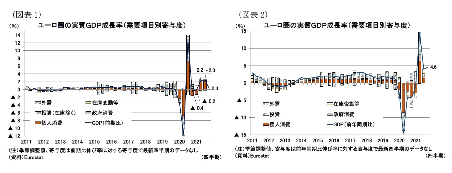 （図表1）ユーロ圏の実質ＧＤＰ成長率（需要項目別寄与度）/（図表2）ユーロ圏の実質ＧＤＰ成長率（需要項目別寄与度）