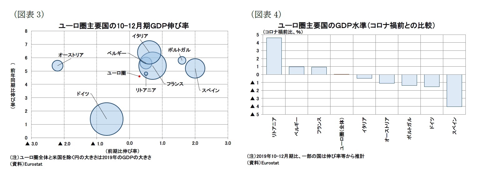 （図表3）ユーロ圏主要国の10-12月期ＧＤＰ伸び率/（図表4）ユーロ圏主要国のＧＤＰ水準（コロナ禍前との比較）