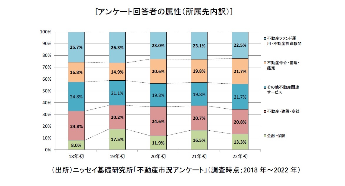 [アンケート回答者の属性（所属先内訳）]
