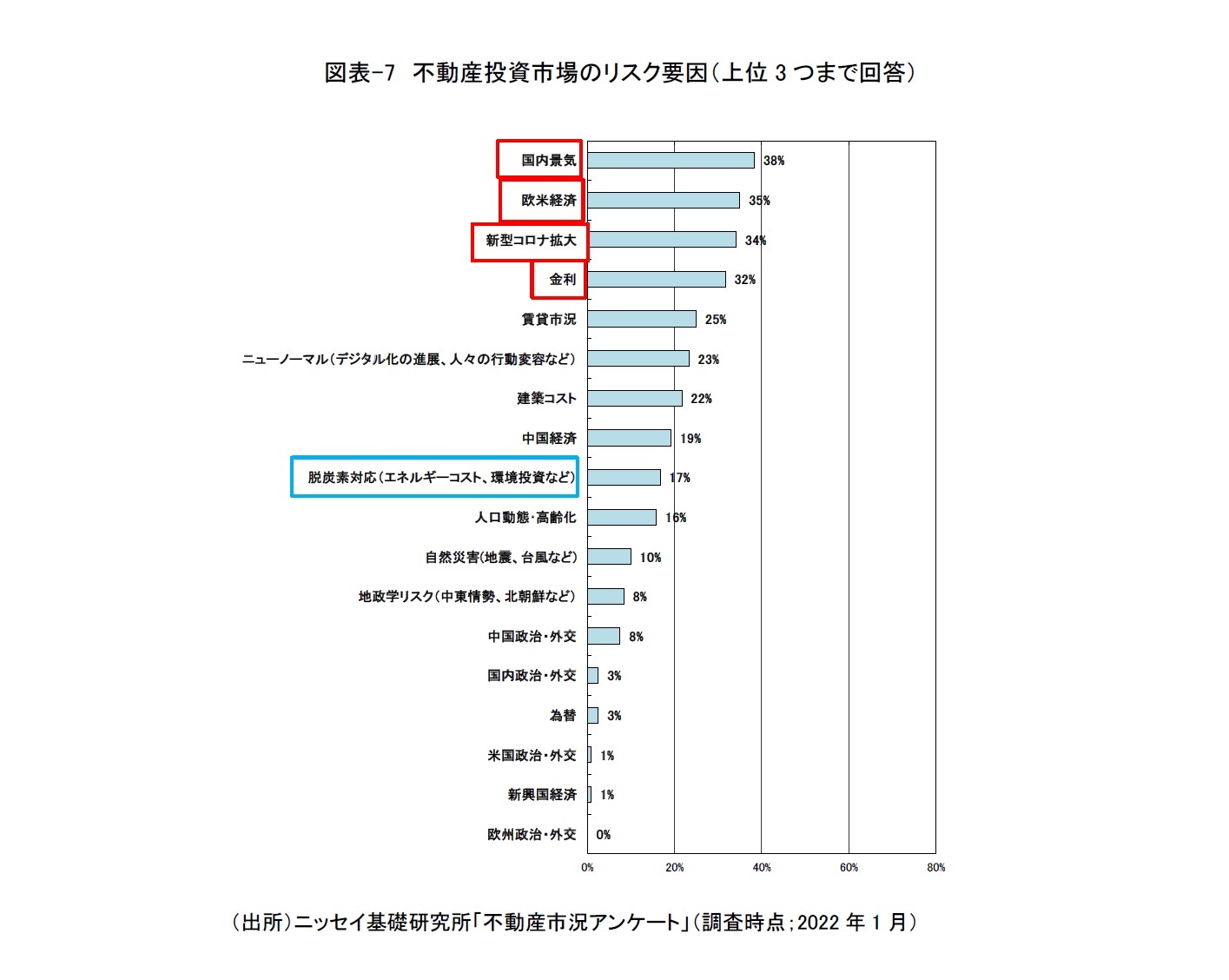 図表-7　不動産投資市場のリスク要因（上位3つまで回答）