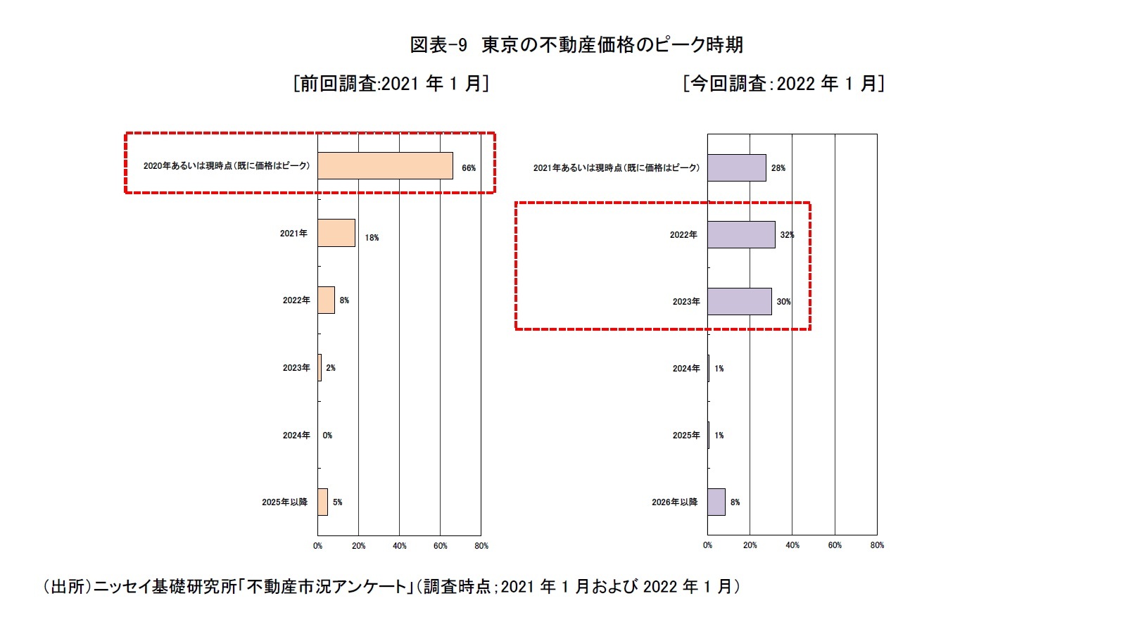 図表-9　東京の不動産価格のピーク時期