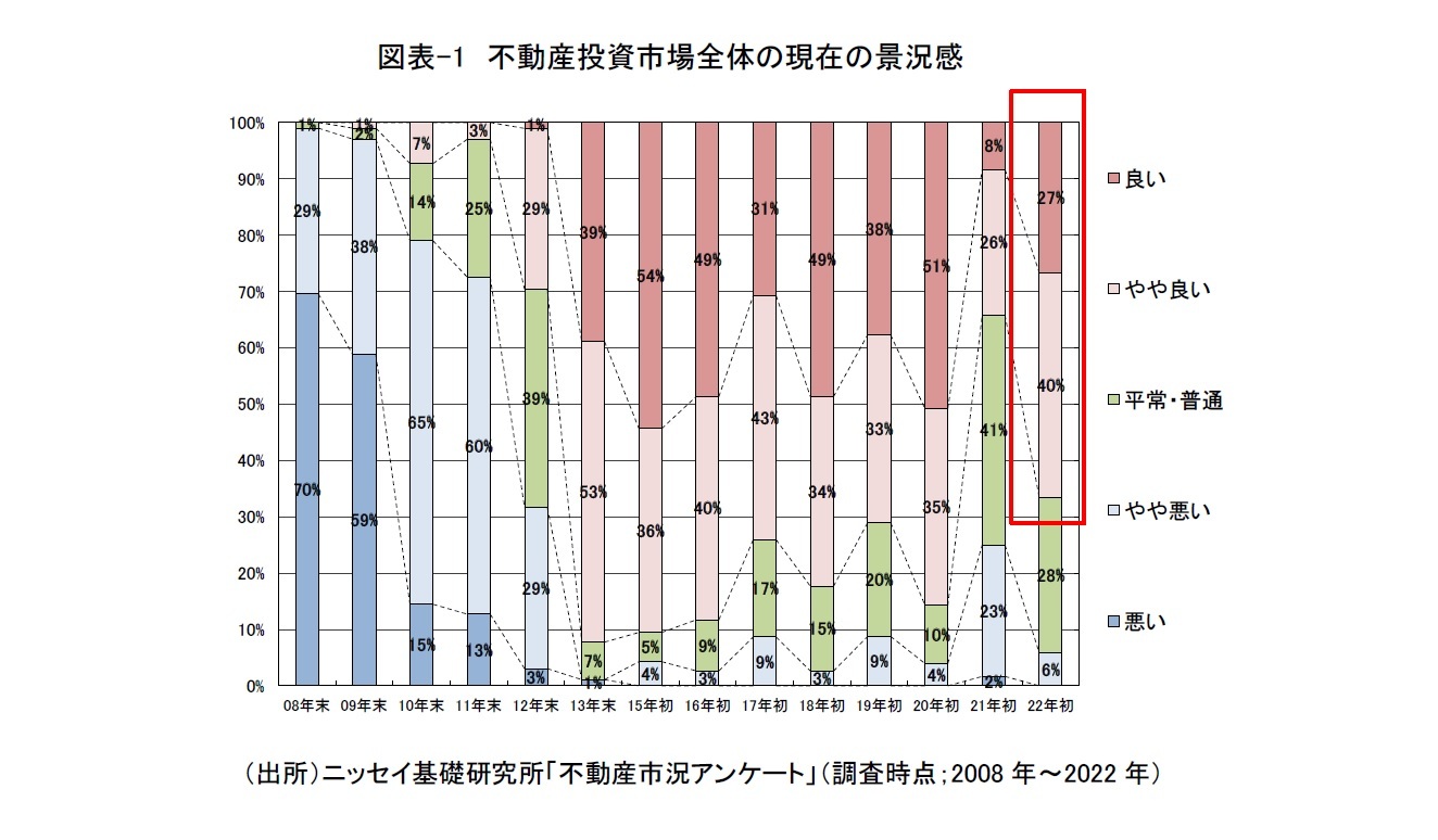 図表-1　不動産投資市場全体の現在の景況感