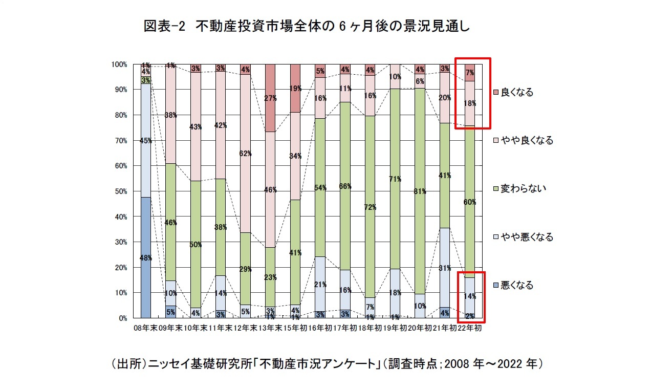 図表-2　不動産投資市場全体の6ヶ月後の景況見通し