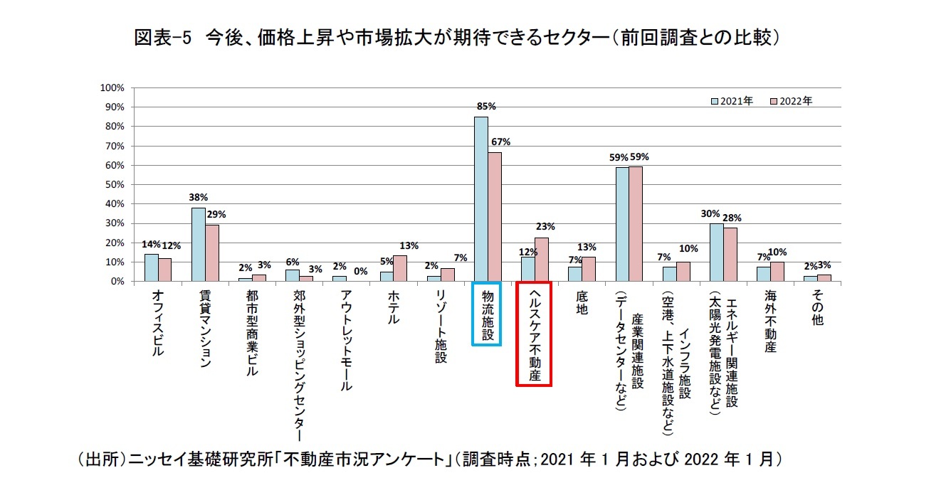 図表-5　今後、価格上昇や市場拡大が期待できるセクター（前回調査との比較）
