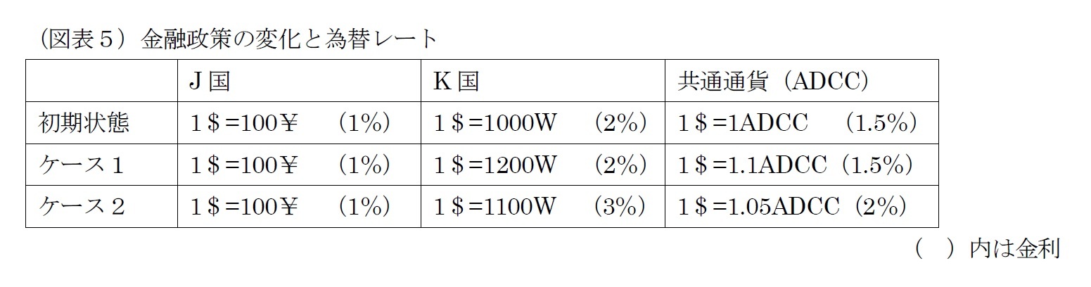 （図表５）金融政策の変化と為替レート