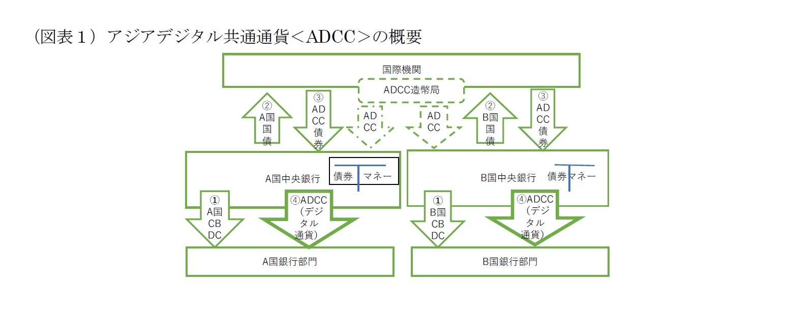 (図表1)アジアデジタル共通通貨<ADCC>の概要