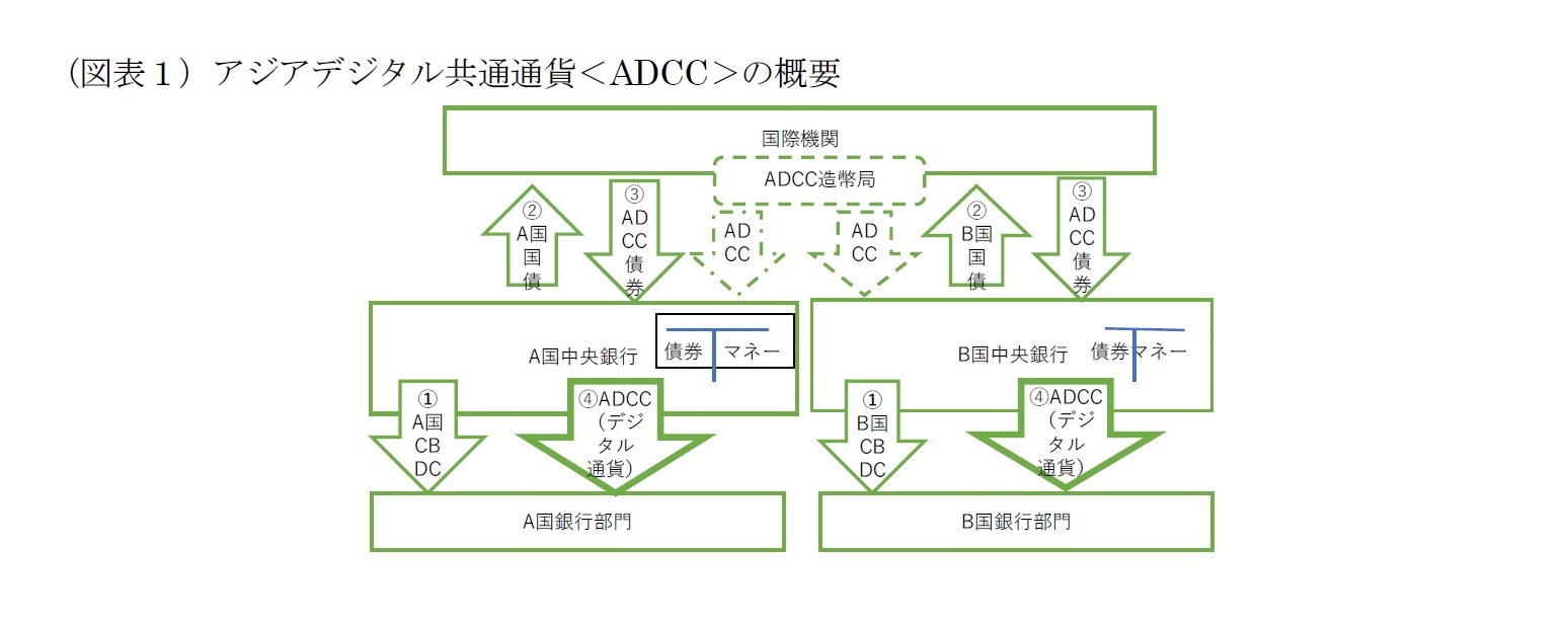 （図表１）アジアデジタル共通通貨＜ADCC＞の概要