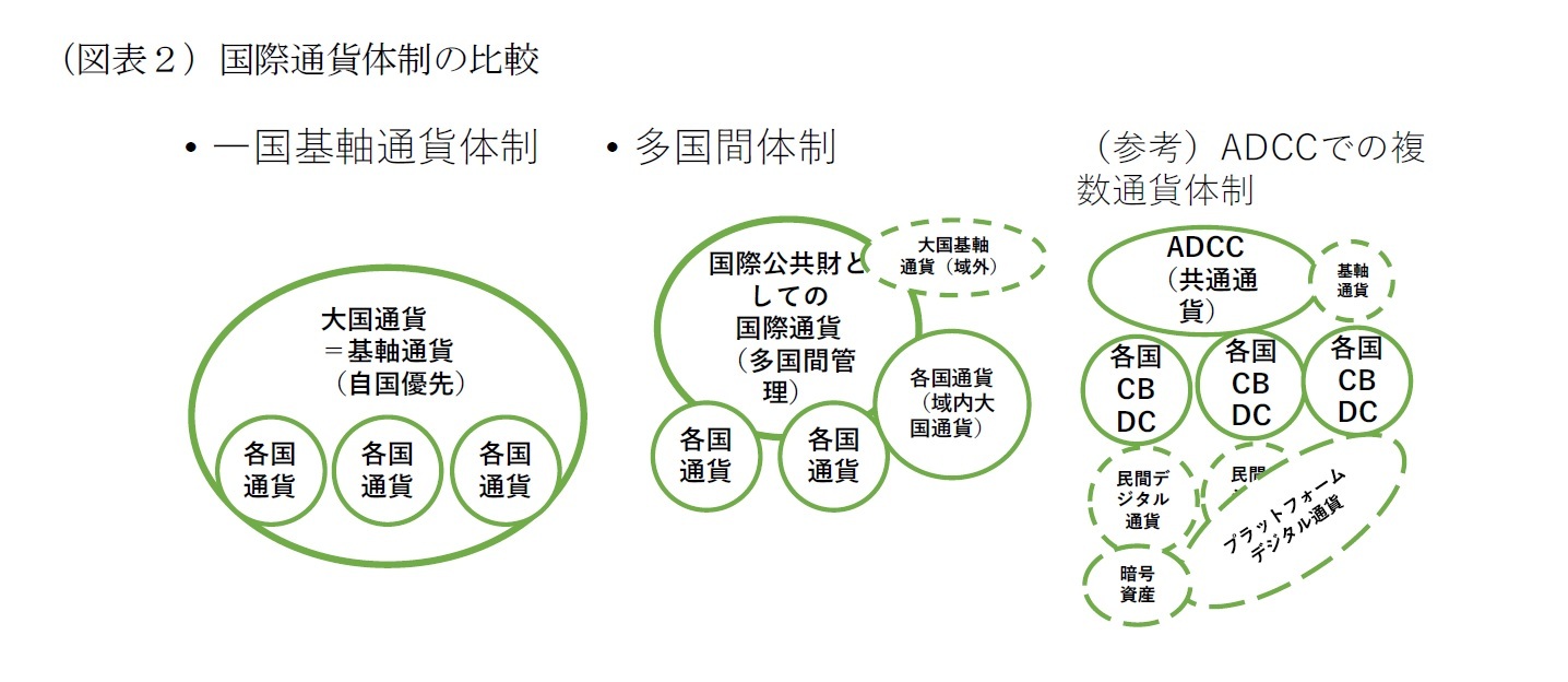 （図表２）国際通貨体制の比較