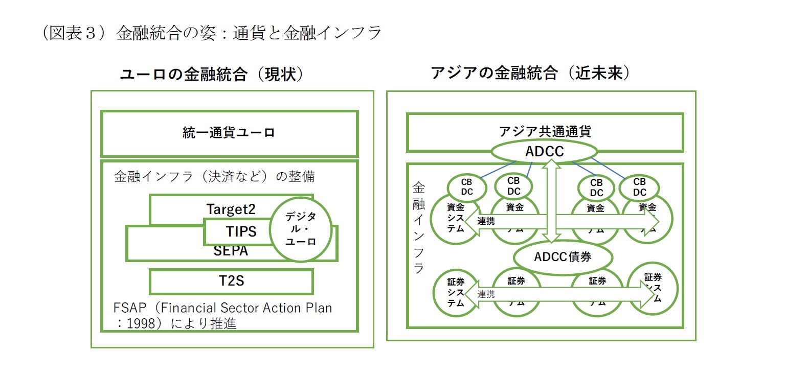 （図表３）金融統合の姿：通貨と金融インフラ