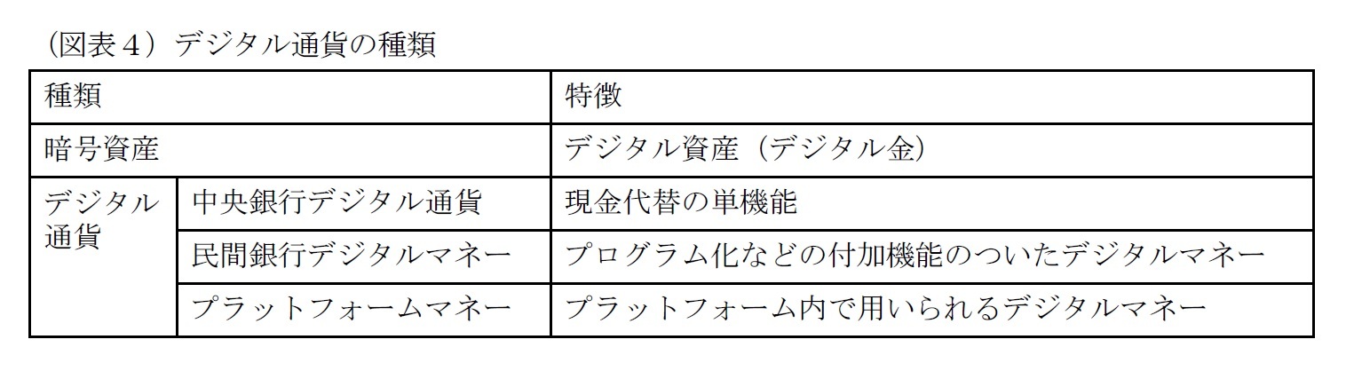 (図表4)デジタル通貨の種類