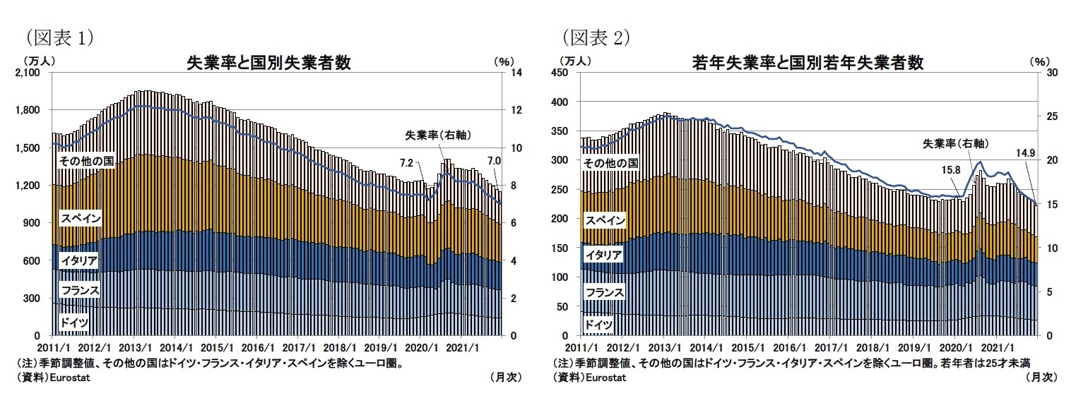 （図表1）失業率と国別失業者数/（図表2）若年失業率と国別若年失業者数