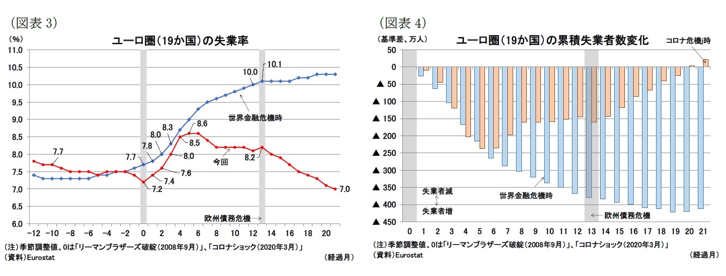 （図表3）ユーロ圏（19か国）の失業率/（図表4）ユーロ圏（19か国）の累積失業者数変化