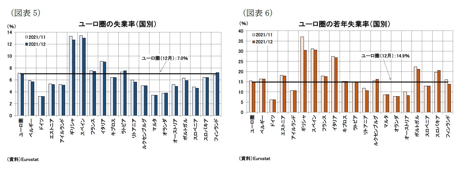 （図表5）ユーロ圏の失業率（国別）/（図表6）ユーロ圏の若年失業率（国別）