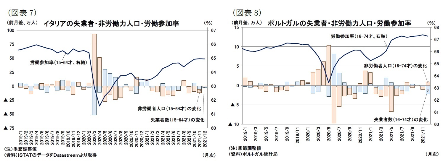 （図表7）イタリアの失業者・非労働力人口・労働参加率/（図表8）ポルトガルの失業者・非労働力人口・労働参加率 
（月次） 
（注）季節調整値 
（資料）ポルトガル統計局