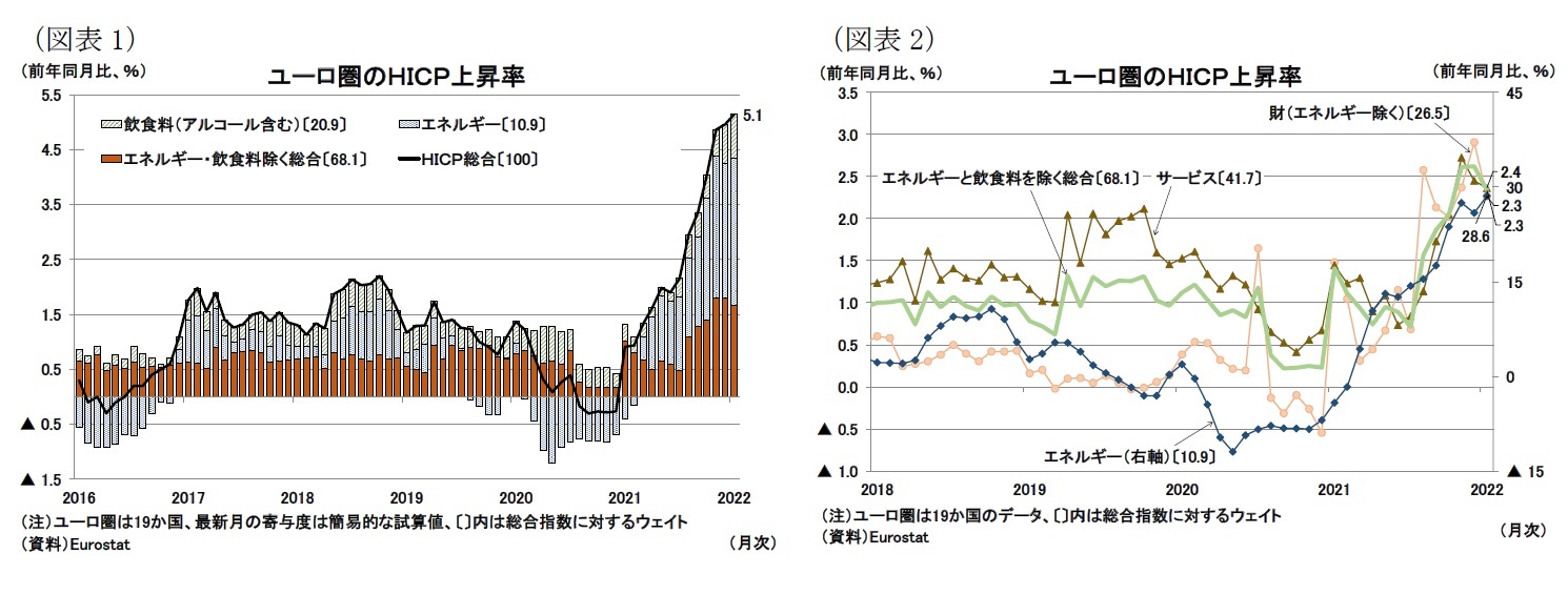 (図表1)ユーロ圏のHICP上昇率/(図表2)ユーロ圏のHICP上昇率