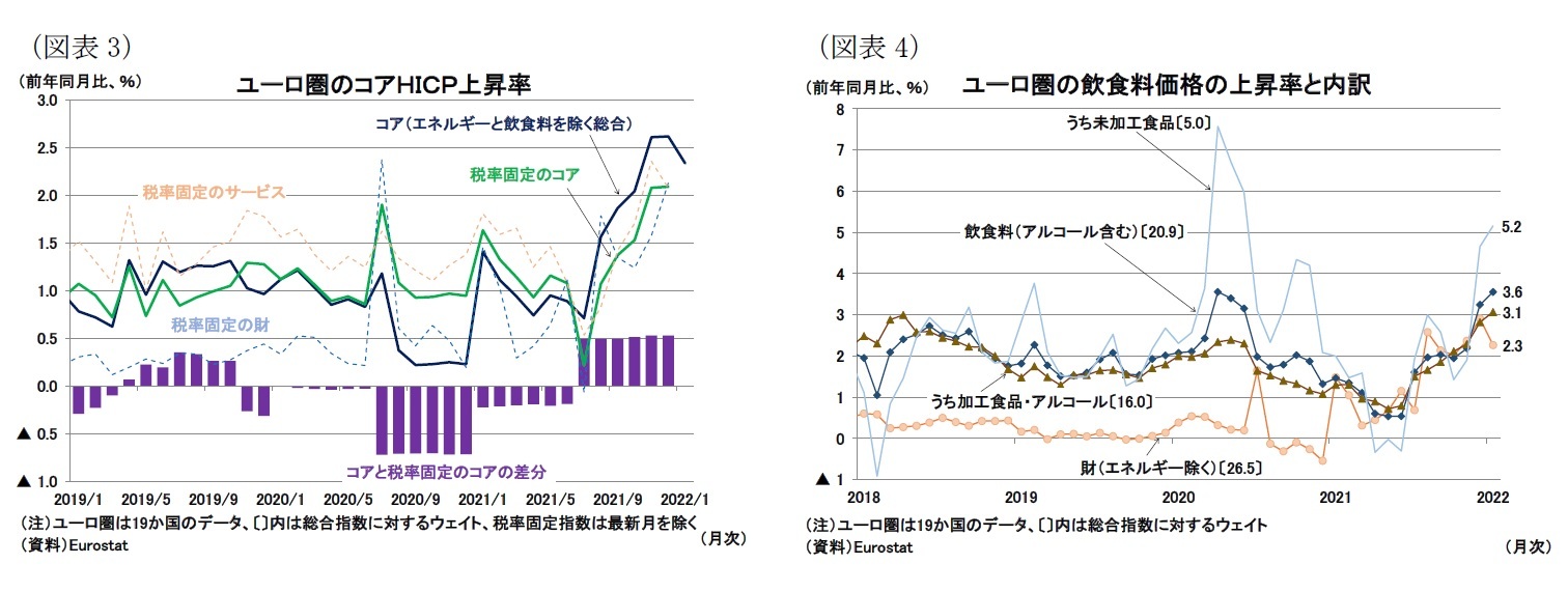 （図表3）ユーロ圏のコアＨＩＣＰ上昇率/（図表4）ユーロ圏の飲食料価格の上昇率と内訳