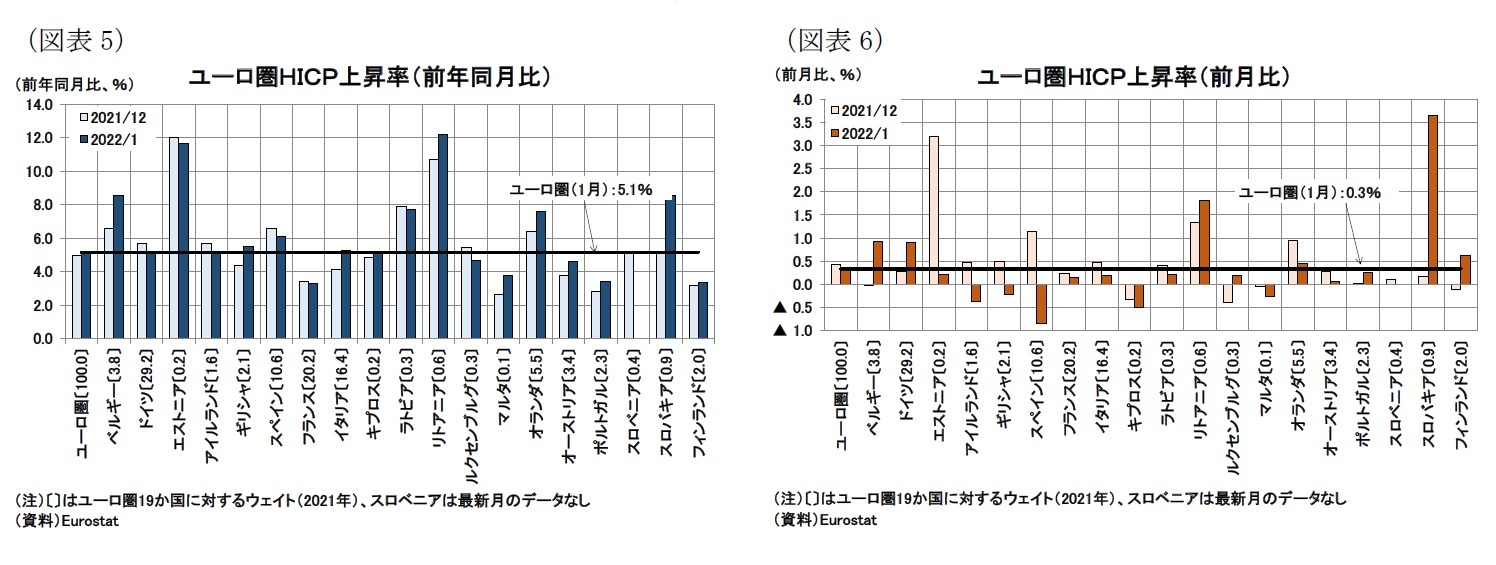 (図表5)ユーロ圏HICP上昇率(前年同月比)/(図表6)ユーロ圏HICP上昇率(前月比)