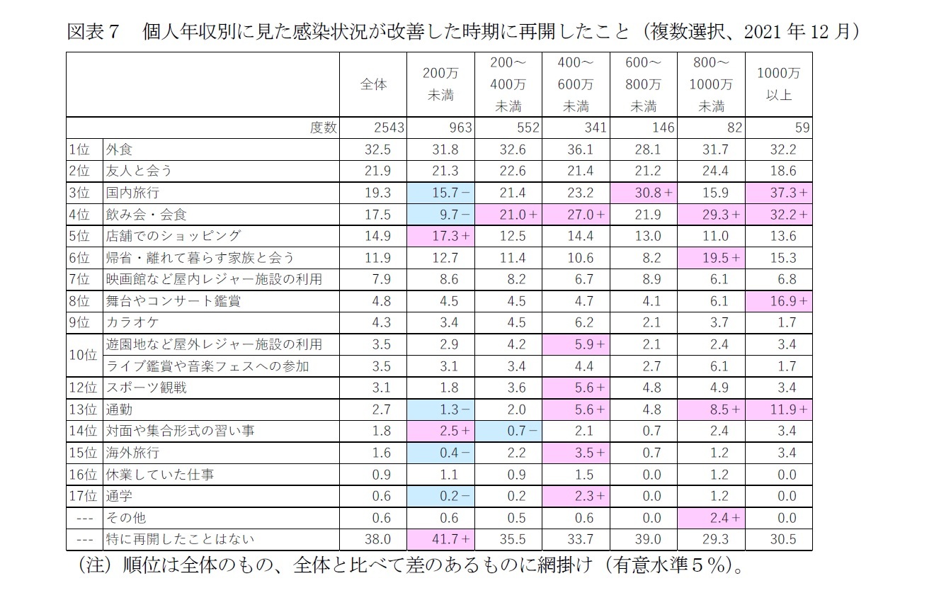 図表７　個人年収別に見た感染状況が改善した時期に再開したこと（複数選択、2021年12月）