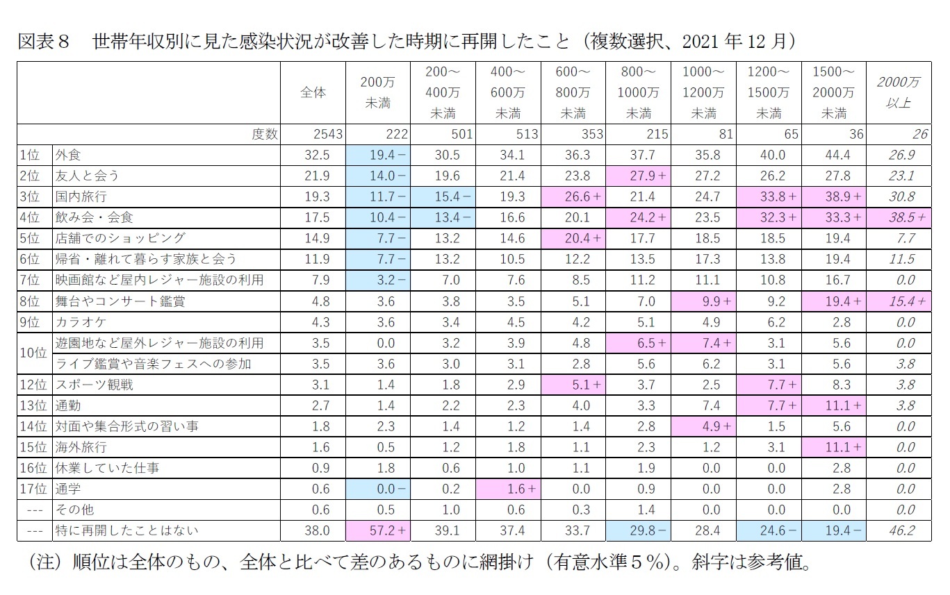 図表8 世帯年収別に見た感染状況が改善した時期に再開したこと(複数選択、2021年12月)