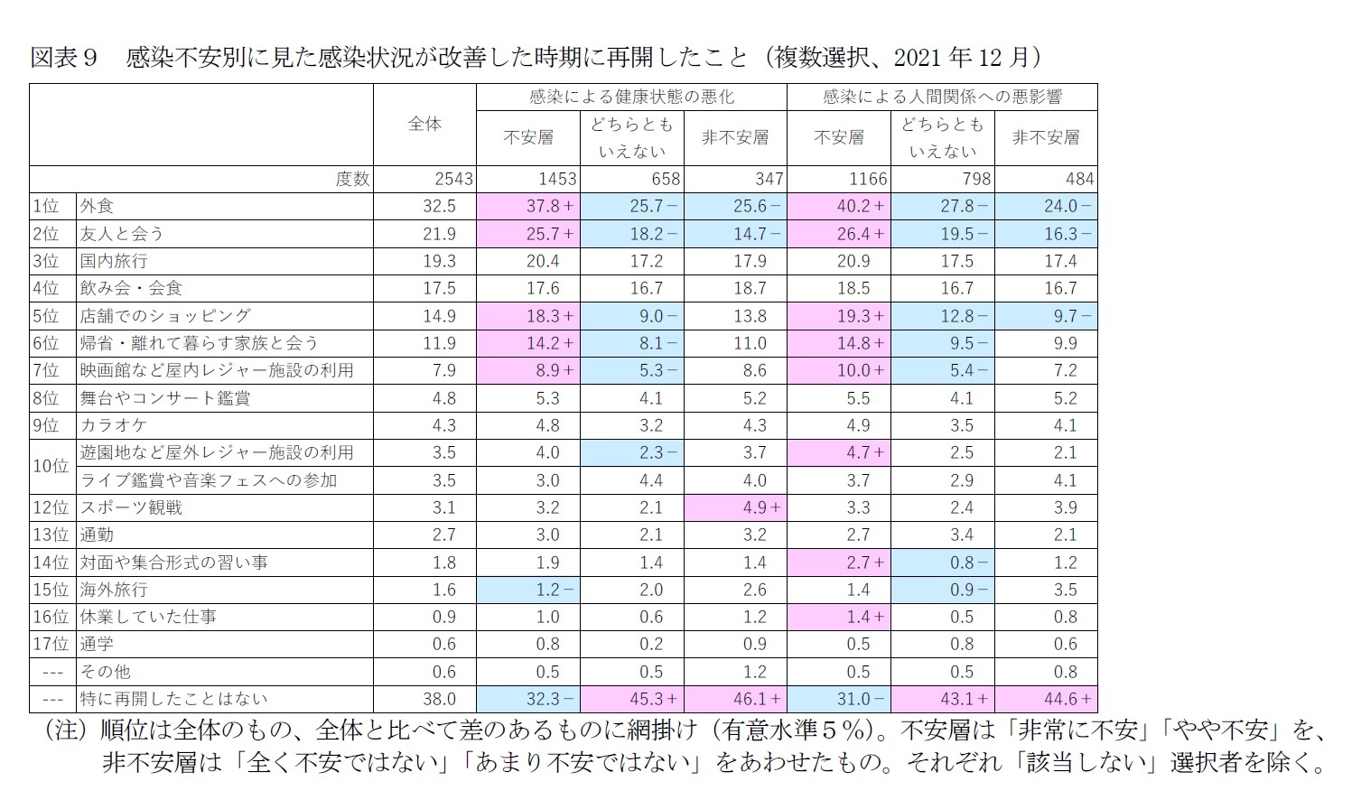 図表９　感染不安別に見た感染状況が改善した時期に再開したこと（複数選択、2021年12月）