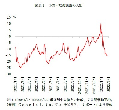 図表１　小売・娯楽施設の人出