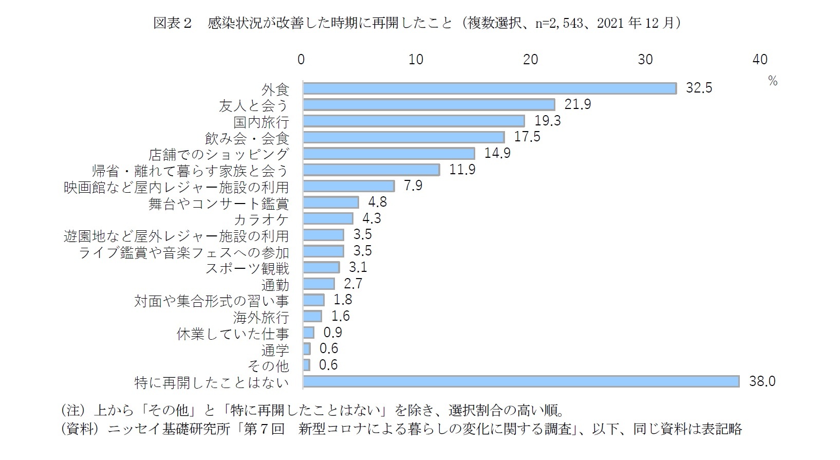 図表２　感染状況が改善した時期に再開したこと（複数選択、n=2,543、2021年12月）