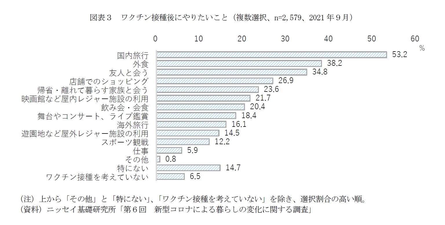 図表３　ワクチン接種後にやりたいこと（複数選択、n=2,579、2021年９月）