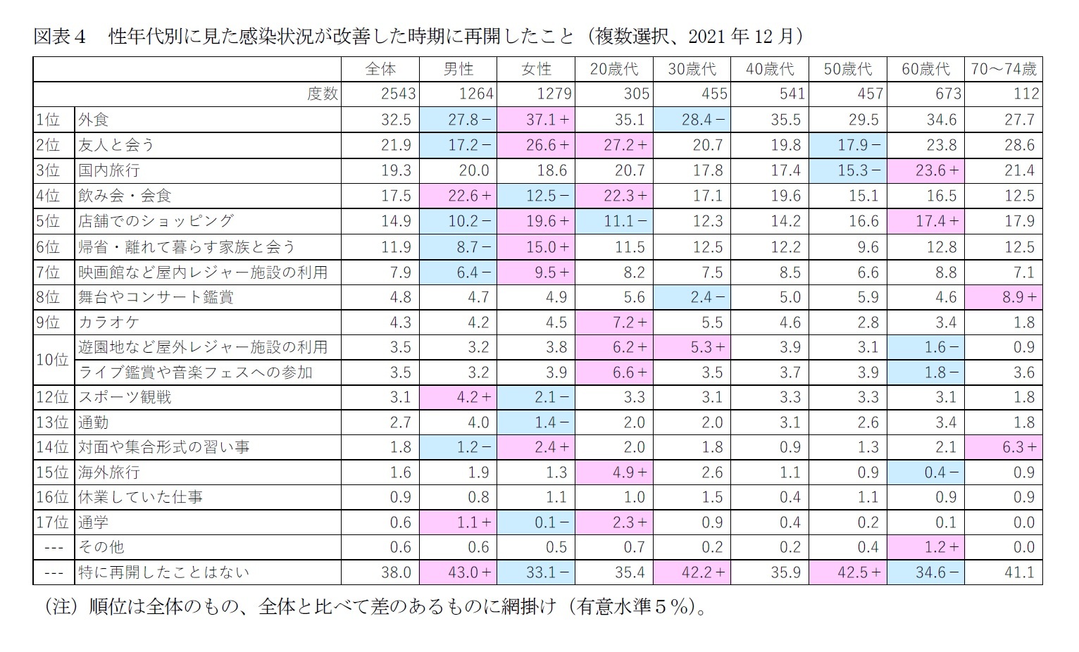 図表4 性年代別に見た感染状況が改善した時期に再開したこと(複数選択、2021年12月)