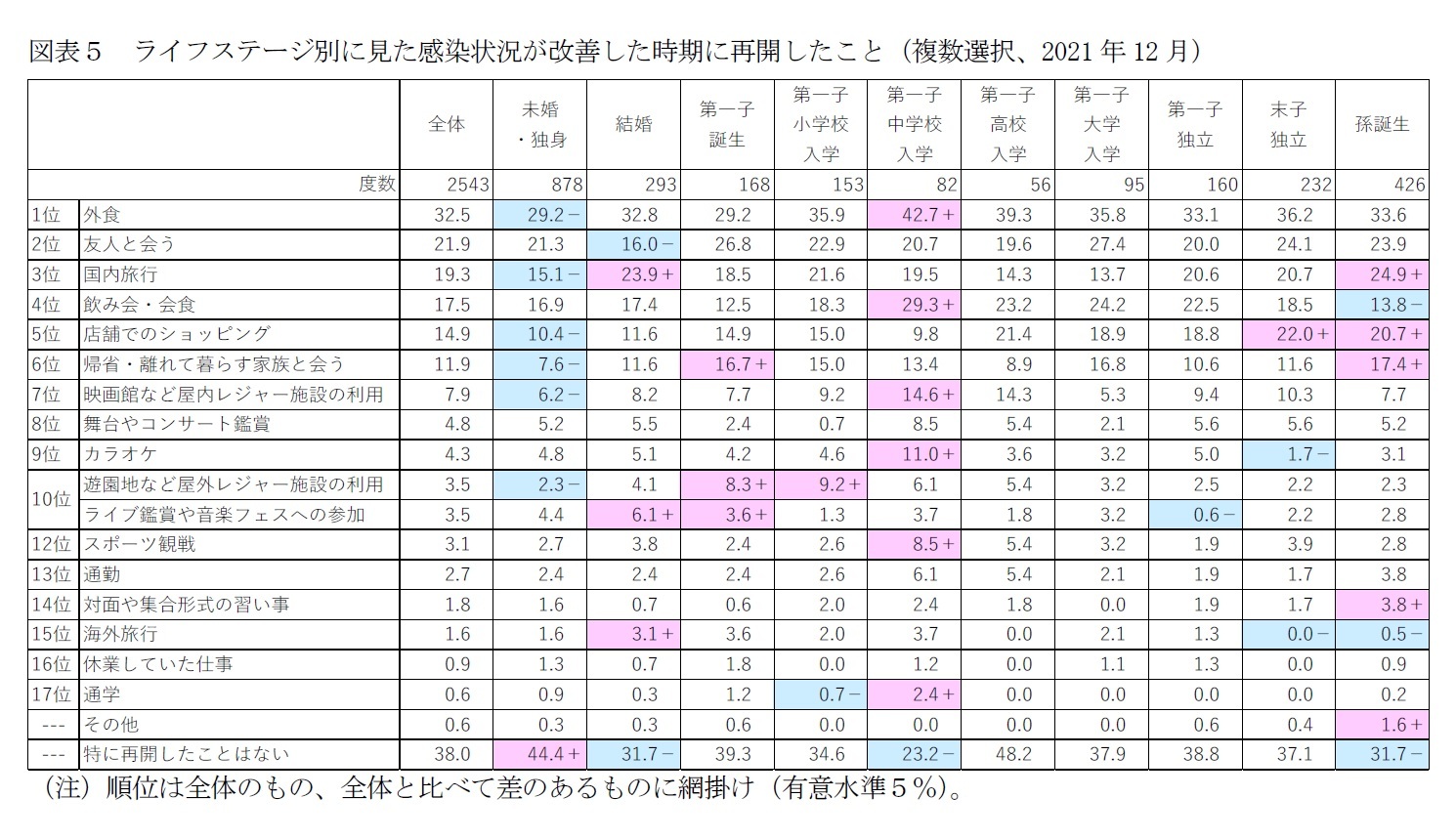 図表５　ライフステージ別に見た感染状況が改善した時期に再開したこと（複数選択、2021年12月）