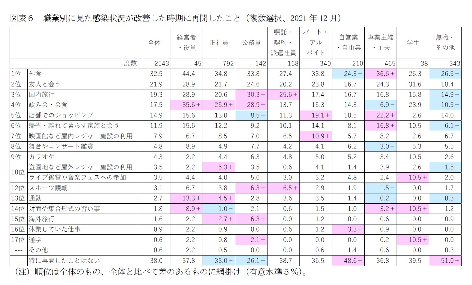 図表6 職業別に見た感染状況が改善した時期に再開したこと(複数選択、2021年12月)