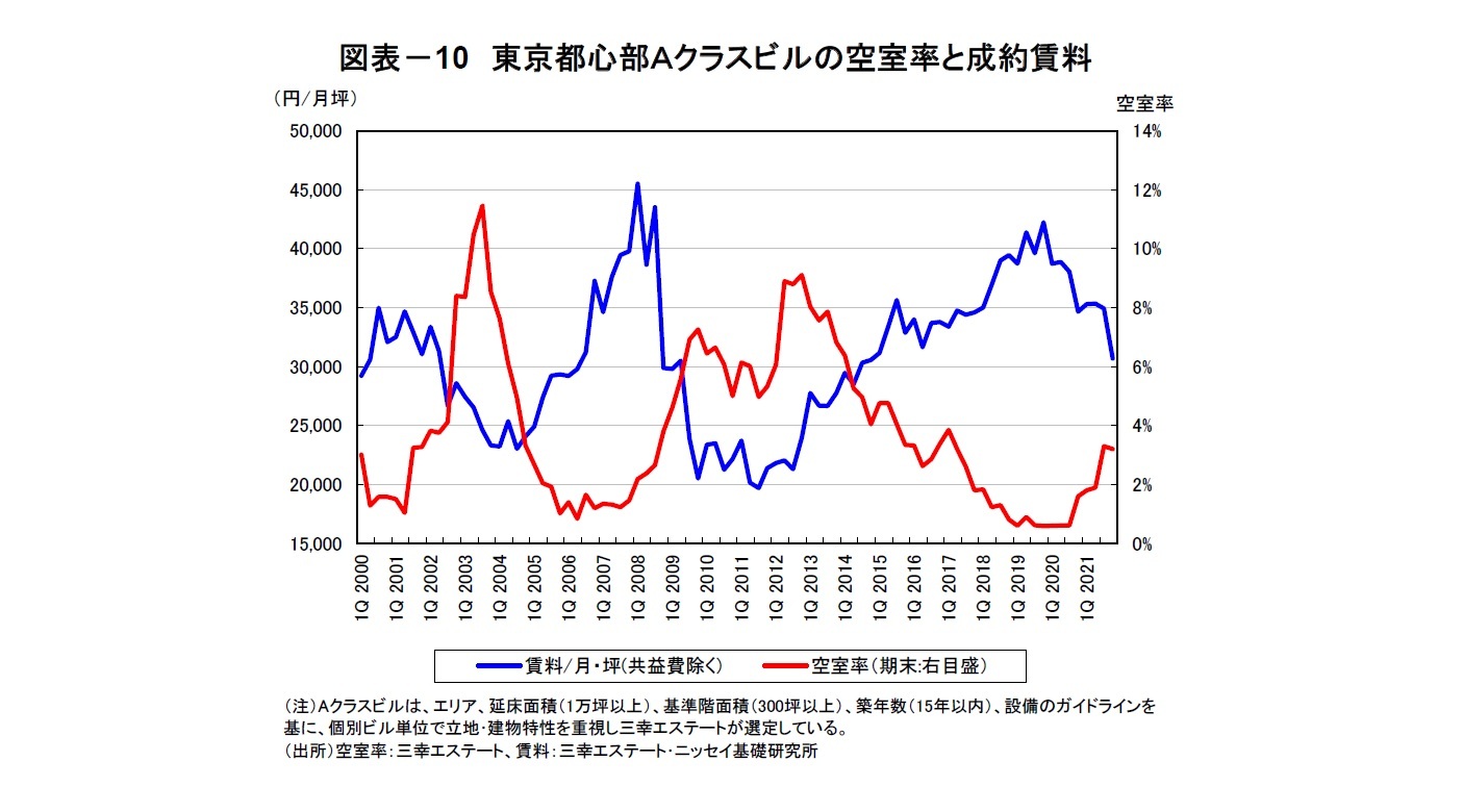 図表－10　東京都心部Ａクラスビルの空室率と成約賃料