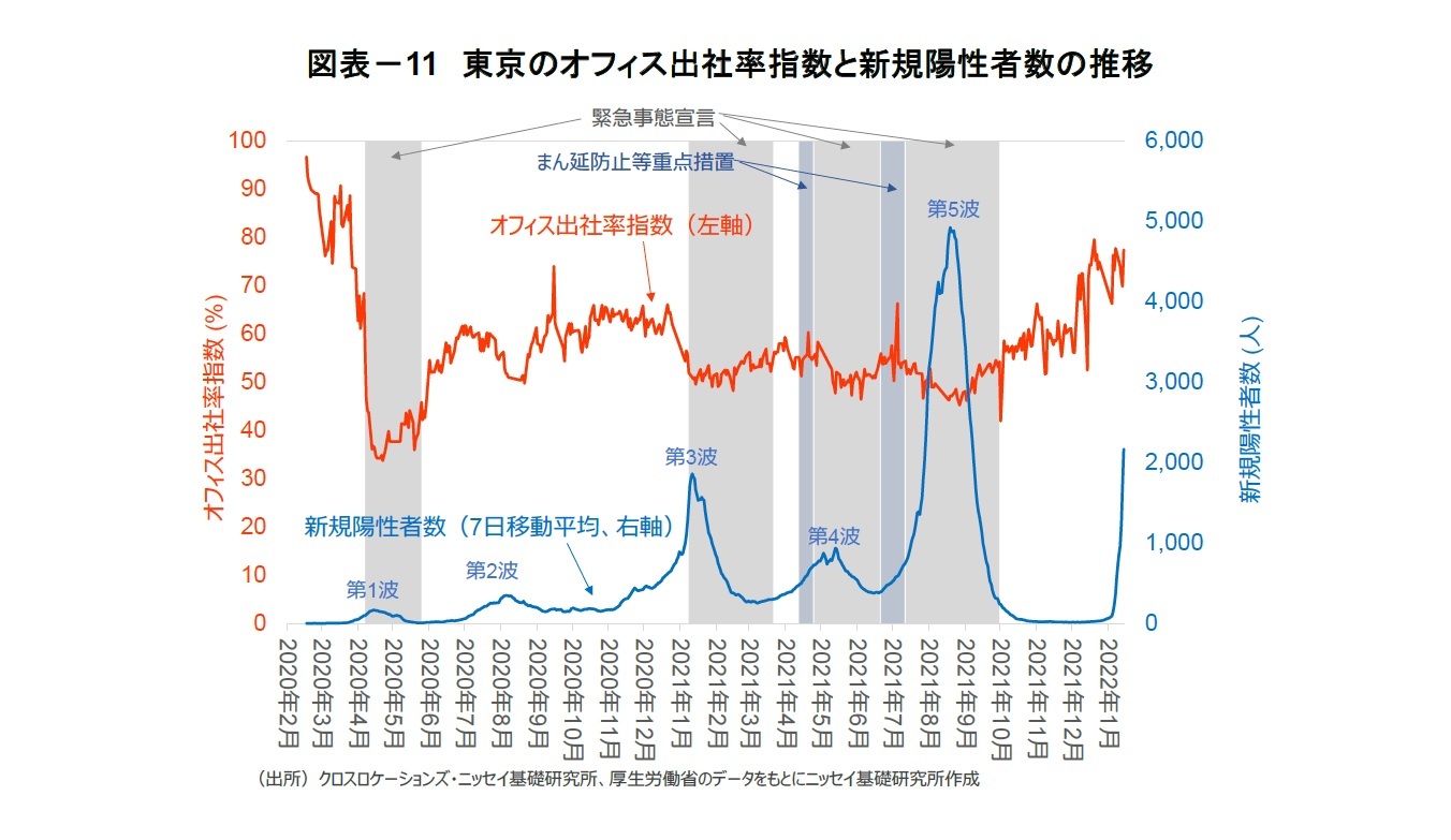 図表－11　東京のオフィス出社率指数と新規陽性者数の推移