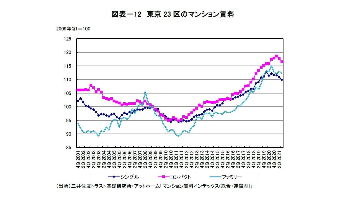 図表－12　東京23区のマンション賃料