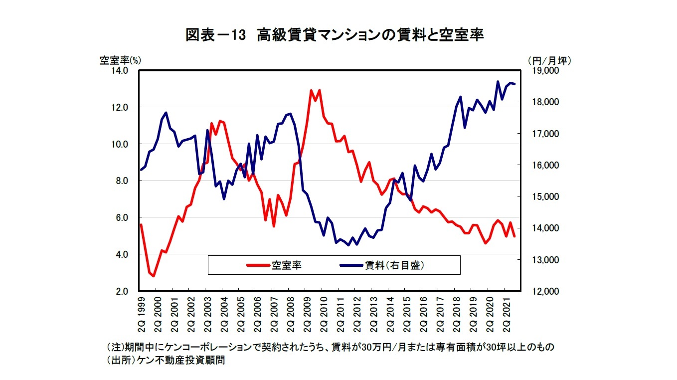 図表－13　高級賃貸マンションの賃料と空室率