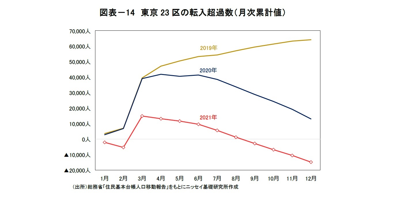 図表－14　東京23区の転入超過数（月次累計値）