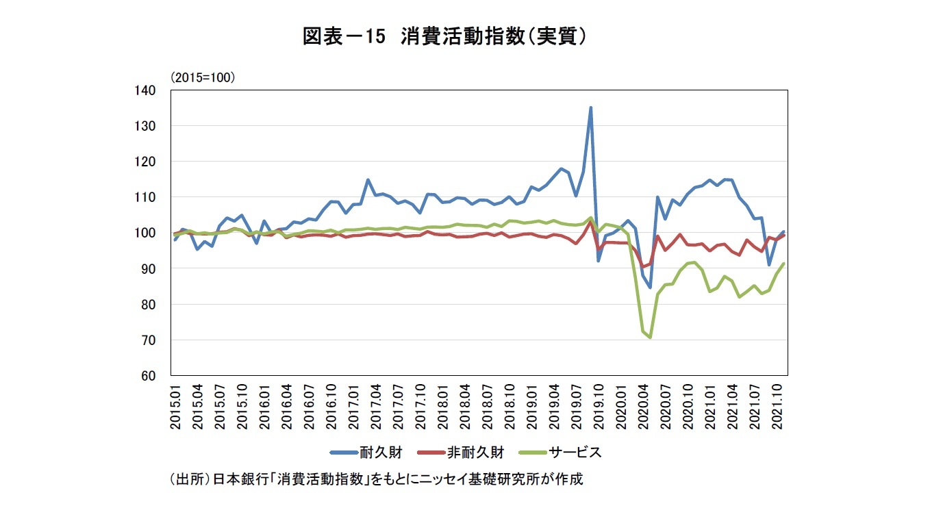 図表－15　消費活動指数（実質）