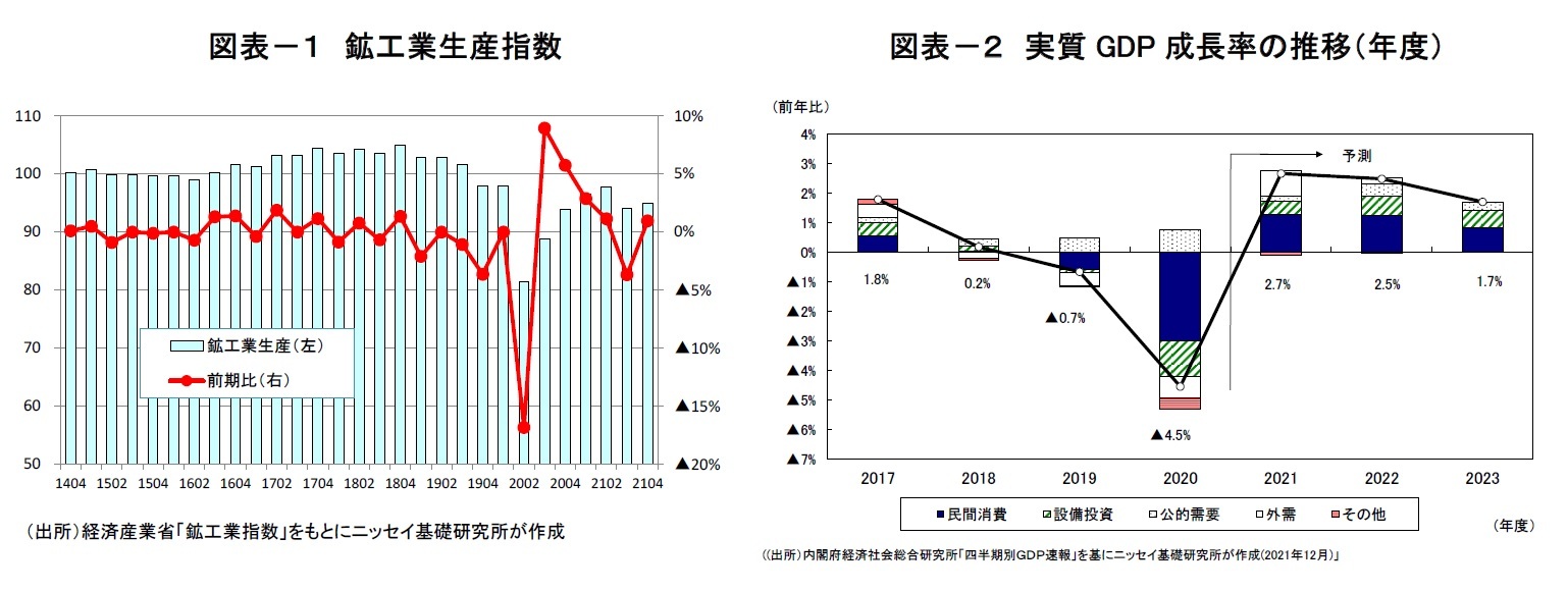 図表－１　鉱工業生産指数/図表－２　実質GDP成長率の推移（年度）