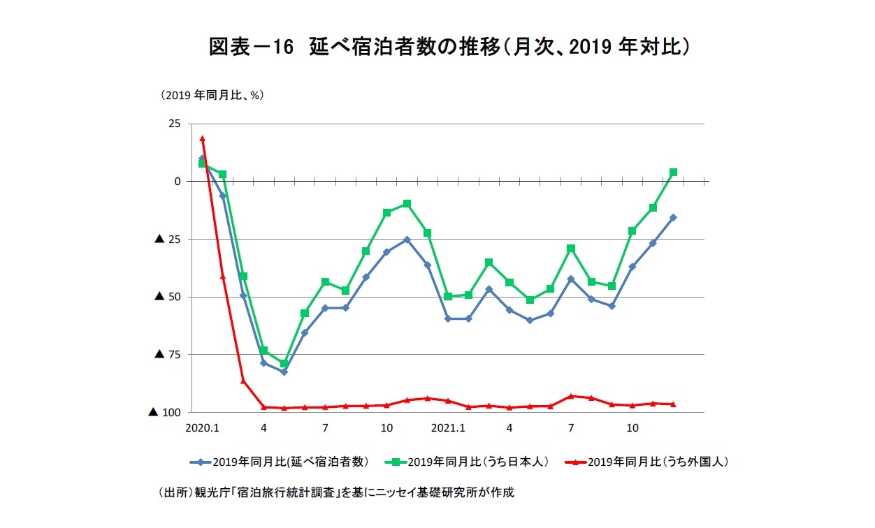 図表－16　延べ宿泊者数の推移（月次、2019年対比）
