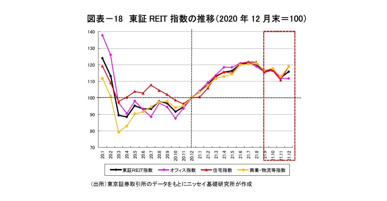 図表－18　東証REIT指数の推移（2020年12月末＝100）