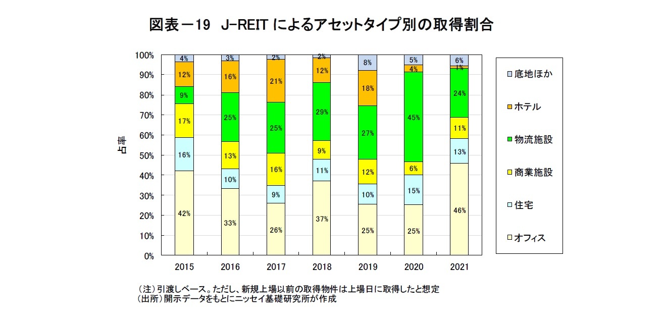 図表－19　J-REITによるアセットタイプ別の取得割合