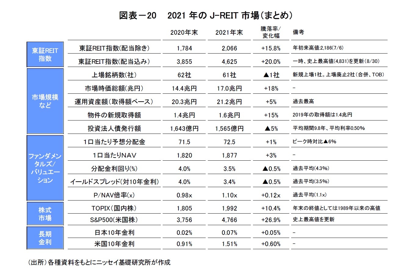 図表－20　 2021年のJ-REIT市場（まとめ）