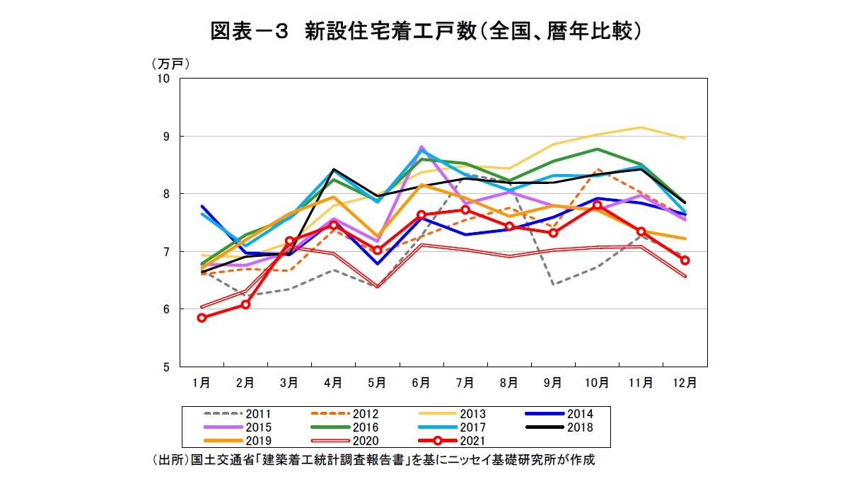 図表－３　新設住宅着工戸数（全国、暦年比較）
